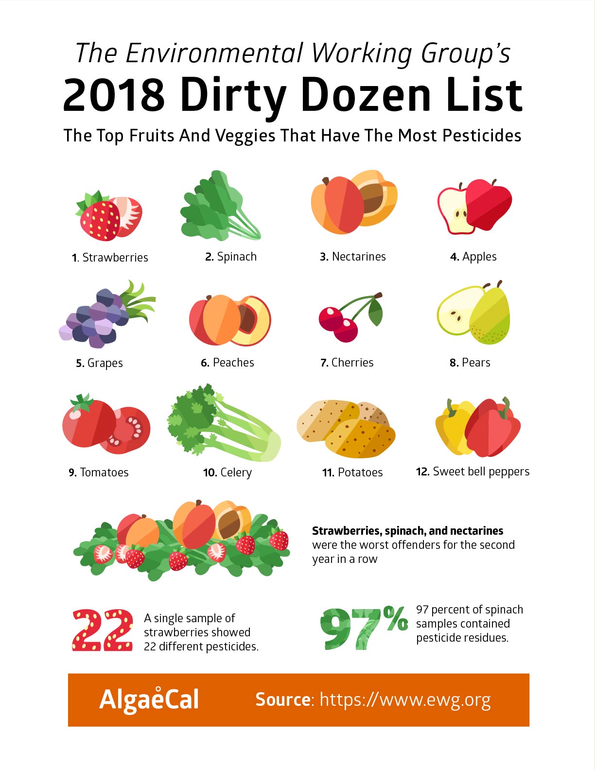 2018 Dirty Dozen List